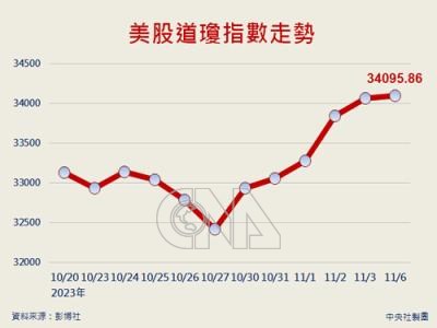 美股那斯達克指數連7紅1月以來最長漲勢| 財經| 中央社影像空間